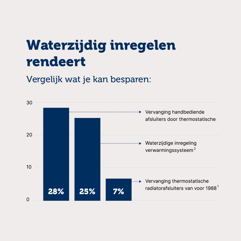 Bron: Studie TU Dresden, instituut voor Energie- en gebouwtechniek en warmtelevering