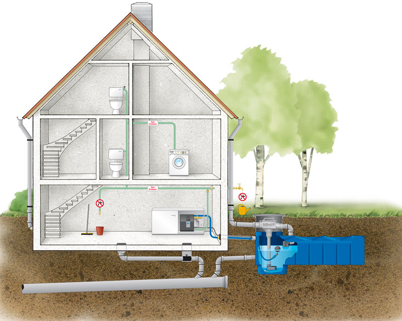 regenwateropvang en hergebruik